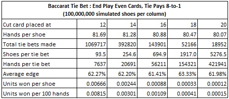 baccarat tie bet: end play even cards tie pays 8 to 1
