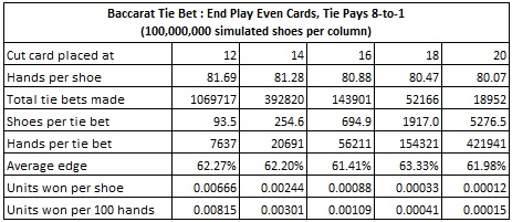 baccarat tie bet: end play even cards tie pays 8 to 1