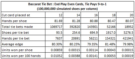 baccarat tie bet: end play even cards, tie pays 9 to 1