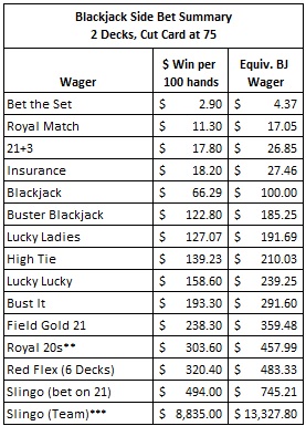 Blackjack side bets explained  What are Blackjack side bets?