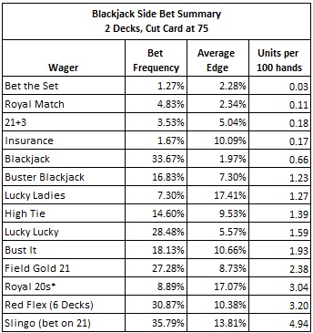 Blackjack side bets explained  What are Blackjack side bets?