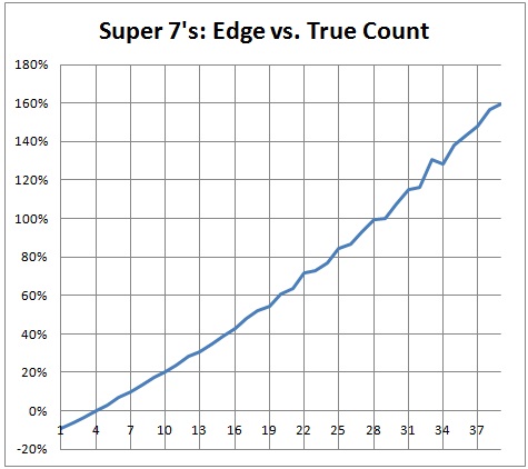 super 7`s: edge vs. true count