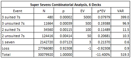 super sevens combinatorial analysis, 6 Decks