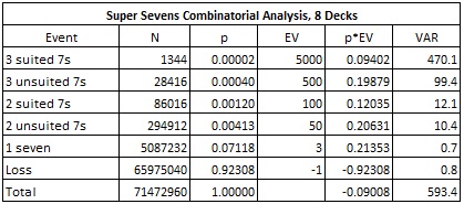 super sevens combinatorial analysis, 8 decks