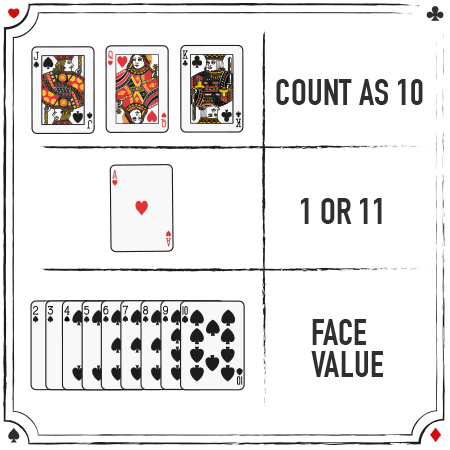 Blackjack Card Values