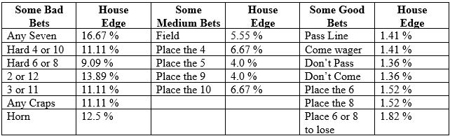 Bets & House Edge table
