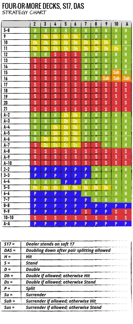 Blackjack Strategy Chart - Multi-Deck Table
