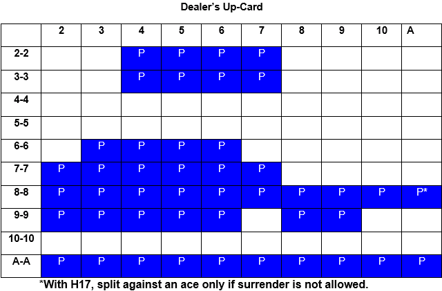 Blackjack Splitting Chart NDAS