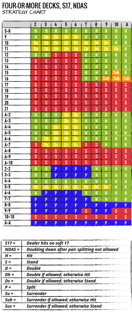 Printable Blackjack Chart