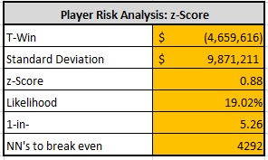 player risk analysis: z-score