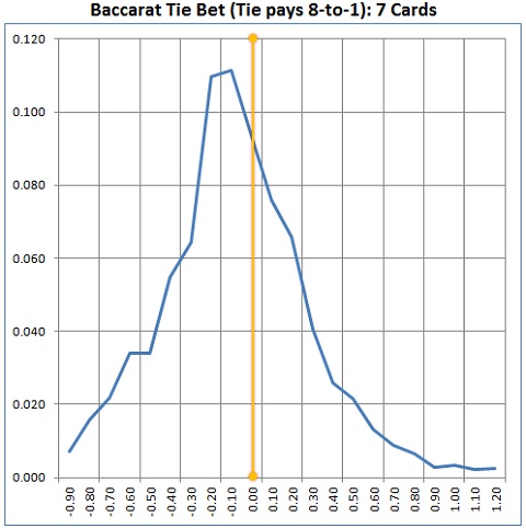 Ставка на ничью в баккара (выплата 8 к 1): 7 карт