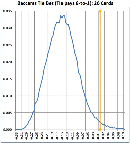 Baccarat Probability Chart