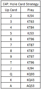 C4P: Hole Card Strategy