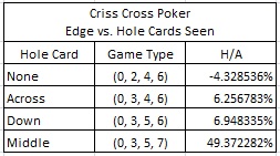 Criss Cross Poker Edge vs. Hole Cards Seen