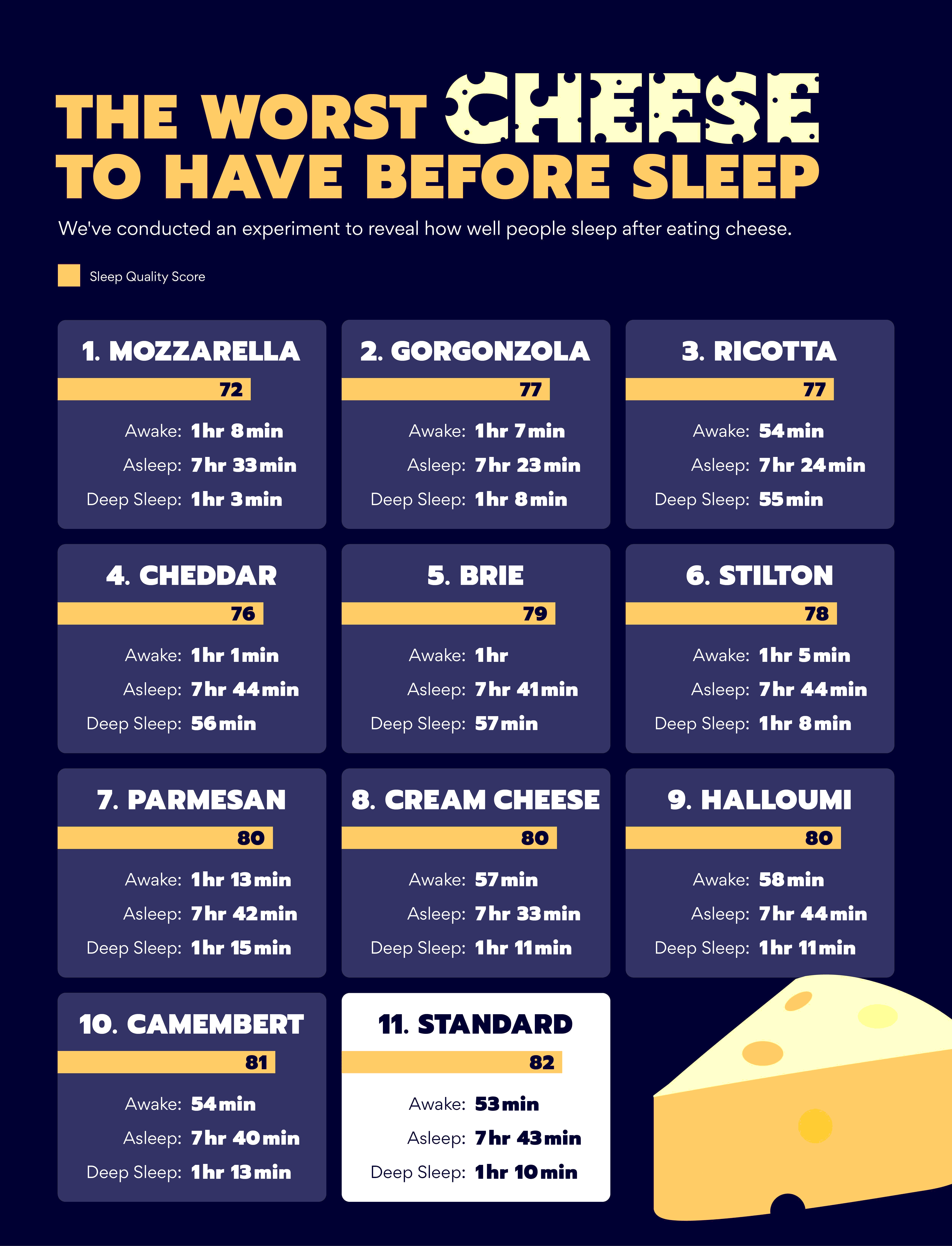 Which cheese impacts our sleep the most?