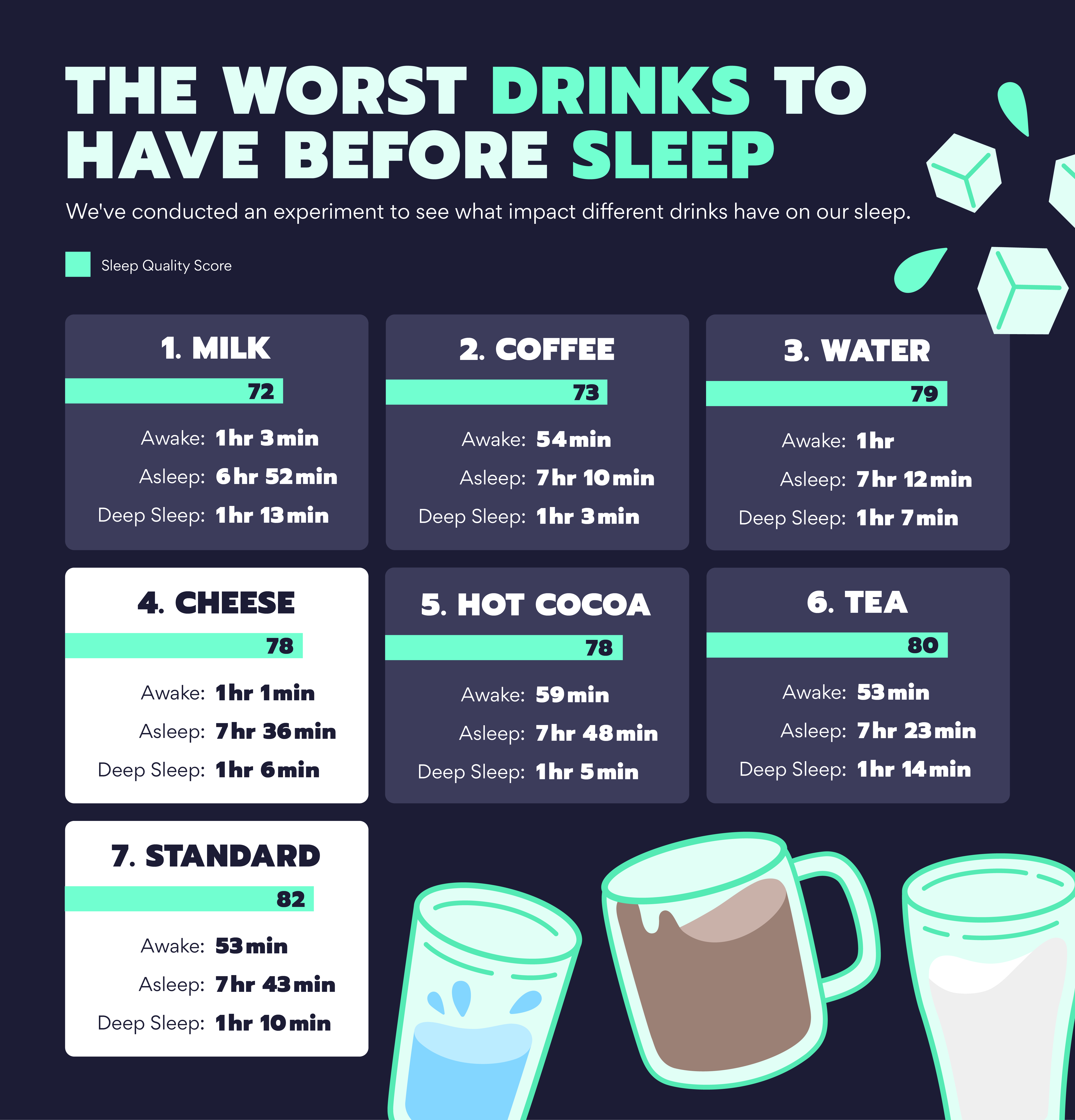 Which drinks impact our sleep the most?