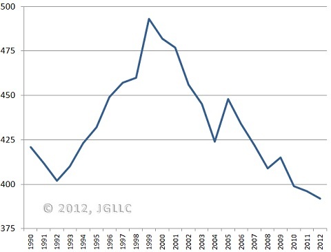 craps_tables_1990_to_2012