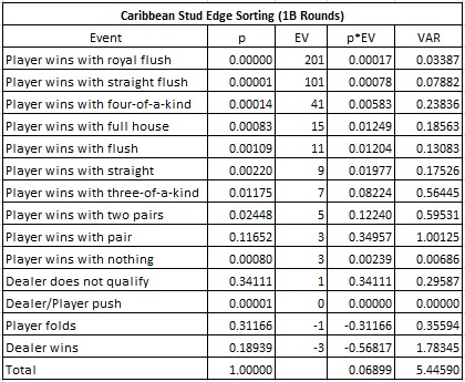 Caribbean Stud Edge Sorting (1B Rounds) - a combinatorial breakdown of the possible outcomes for the AP who is edge sorting CS