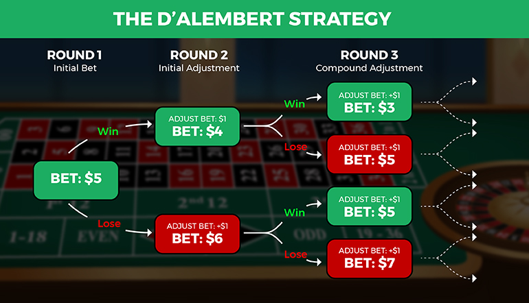 DAlembert casino online