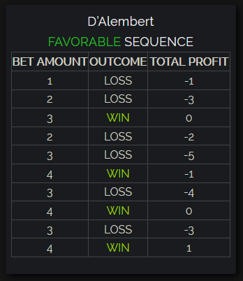 dalembert favorable sequence