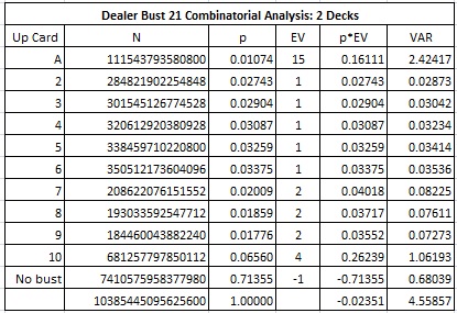 Odds of dealer winning blackjack Odds of dealer winning blackjack