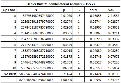he combinatorial analysis for DB21 for six-decks - Dealer Bust Combinatorial Analysis: 6 Decks