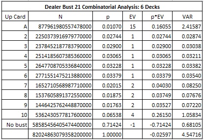 he combinatorial analysis for DB21 for six-decks - Dealer Bust Combinatorial Analysis: 6 Decks