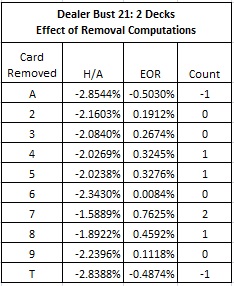 the effect of removals (EORs) and a balanced card counting system based on these EORs for the two-deck game - Dealer Bust 21: 2 Decks Effect os REmoval Computations