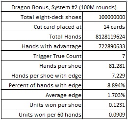Dragon Bonus system #2 (100M Rounds)
