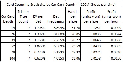 card counting statistics by cut card depth (100M Shoes per Line)