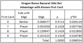 dragon bonus baccarat side bet- advantage with known first card