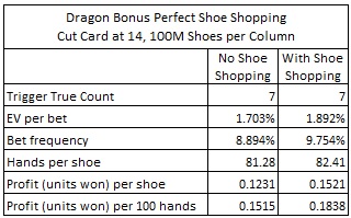 dragon bonus perfect shoe shopping cut card 14, 100M shoes per column
