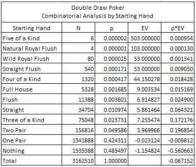 Double Draw Poker Combinatorial Analysis by Starting Hand