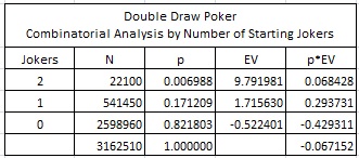 Double Draw Poker Combinatorial Analysis by Number of Starting Jokers