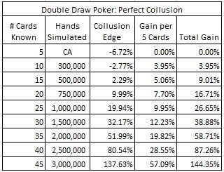 Double Draw Poker: Преимущество сговора