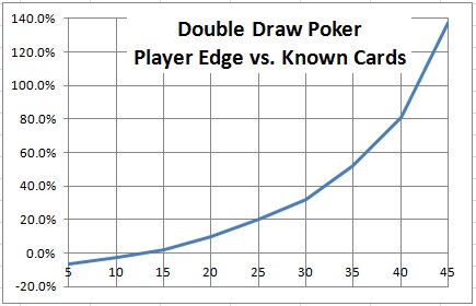 Double Draw Poker Player Edge vs. Known Cards