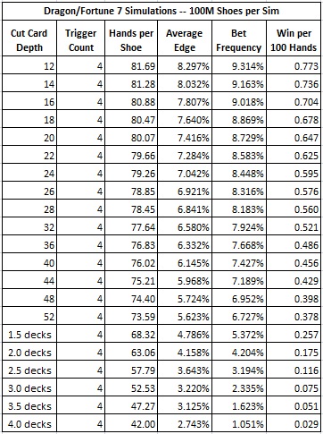 Dragon/Fortune 7 simulations -- 100M shoes per Sim