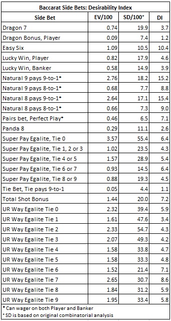 baccarat side bets: desirability index