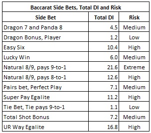 baccarat side bets, total DI and Risk