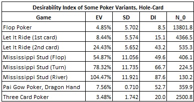 Desirability Index of Some Poker Variants, Hole-Card