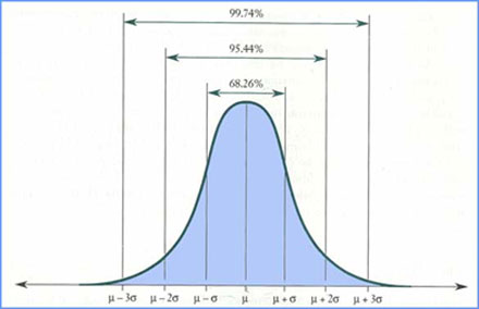 distribution curve