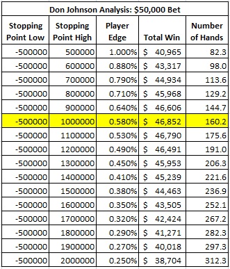 don johnson analysis: $50,000 bet