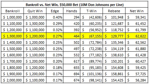 bankroll vs. net win, $50,000 bet (10M don johnsons per line)