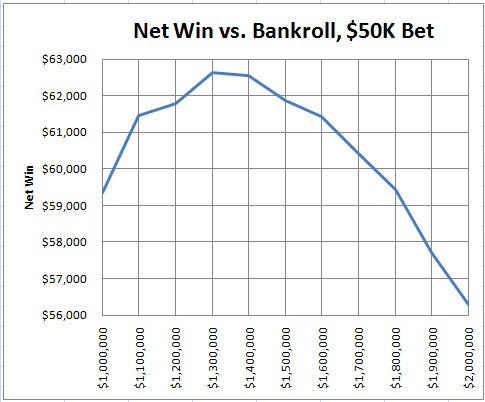 net win vs. bankroll, $50K Bet