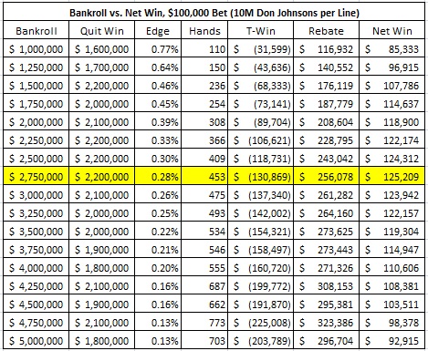 bankroll vs. net win, $100,000 bet (10M don johnsons per line)