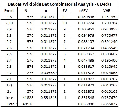combinatorial analysis for DW - Deuces Wild Side Bet Combinatorial Analysis - 6 Decks
