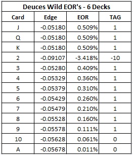 the effect of removal (EOR) for each card and a reasonable card counting system based on the EORs - Deuces Wild EOR's - 6 Decks