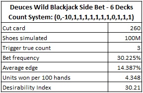 the results of a simulation of one hundred million (100,000,000) six-deck shoes - Deuces Wild Blackjack side Bet - 6 Decks Count System: (0,-10,1,1,1,1,1,1,1,0,1,1,1)