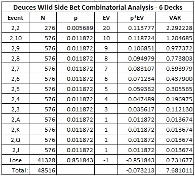 combinatorial analysis for DW - Deuces Wild Side Combinatorial Analysis - 6 Decs