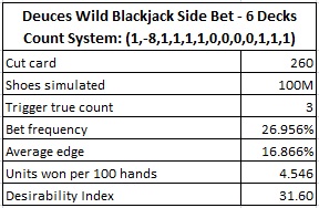 the results of a simulation of one hundred million (100,000,000) six-deck shoes - Deuces Wild Blackjack Side Bet  - 6 Decks Count System: (1,-8,1,1,1,1,0,0,0,1,1,1)